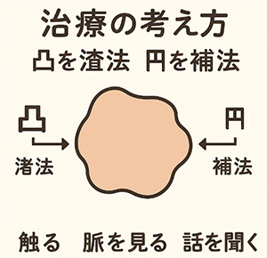 意思の強さと鍼灸